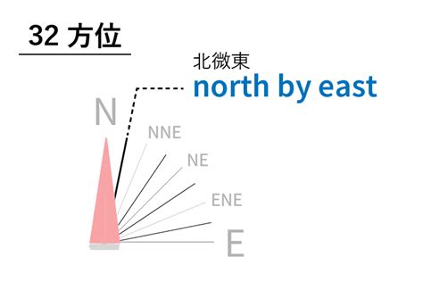 北:idyxrrlzzwi= 方位